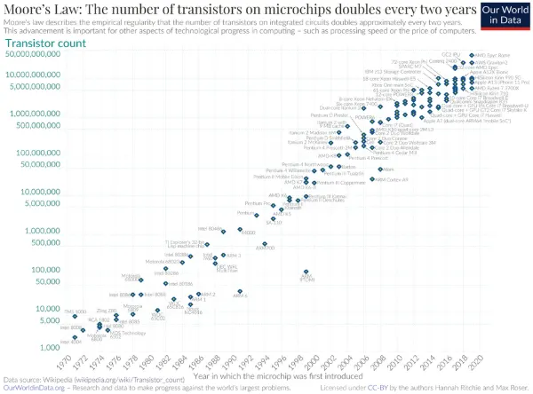 Gráfico de la ley de Moore con la cantidad de transistores por año