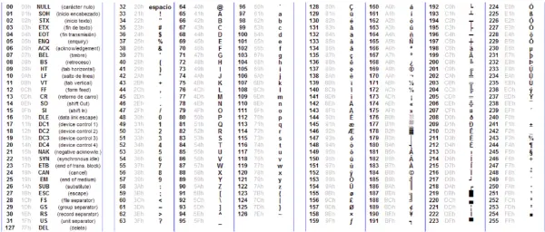 Tabla del código ASCII